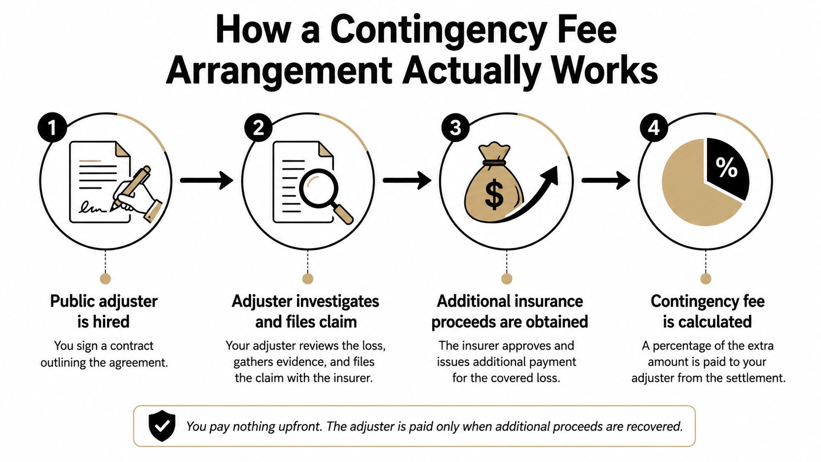 A four-step infographic illustrating how a public adjuster contingency fee arrangement works for an insurance claim.