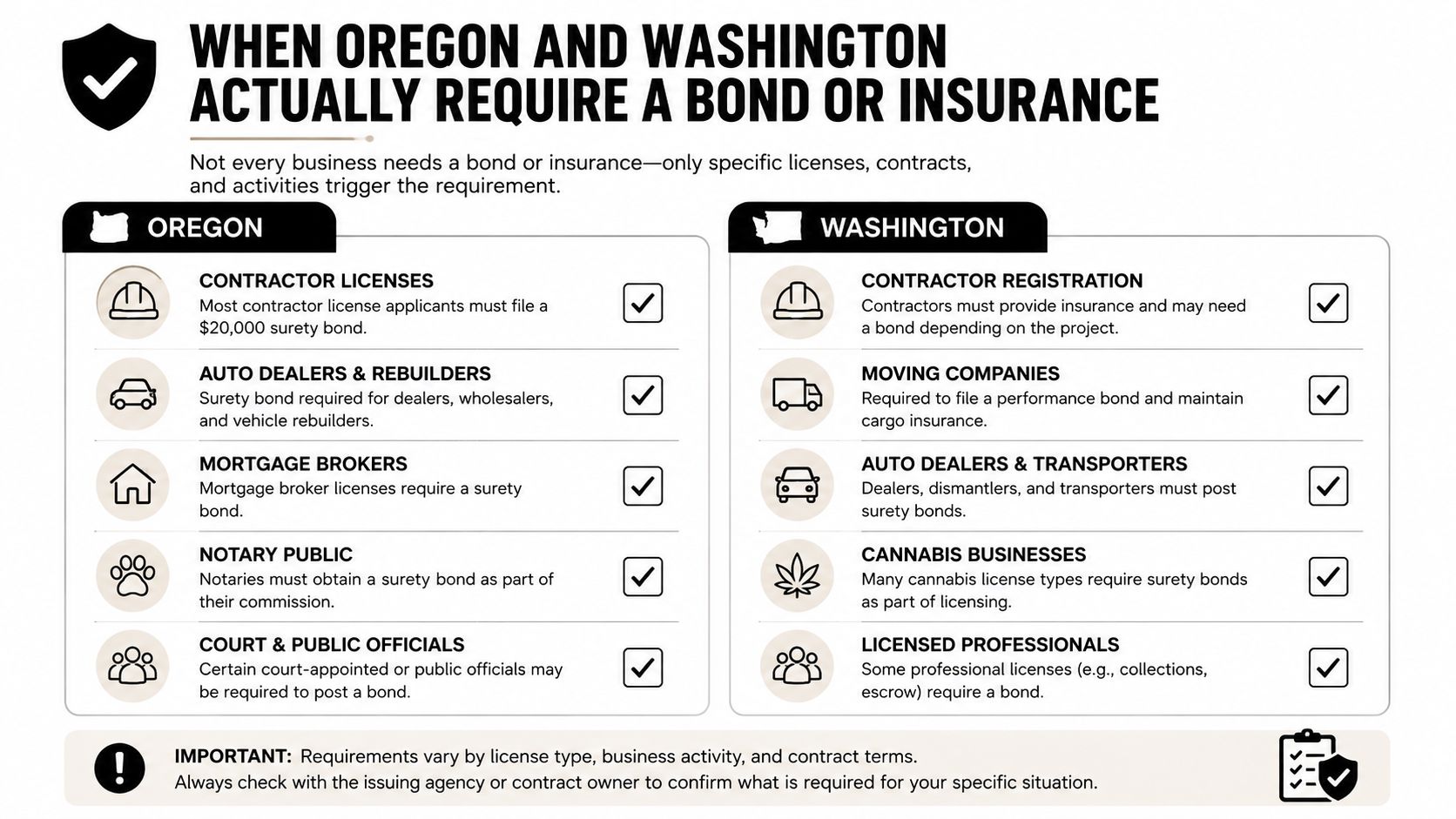 A comparison chart outlining requirements for bonds and insurance in Oregon and Washington state for various industries.