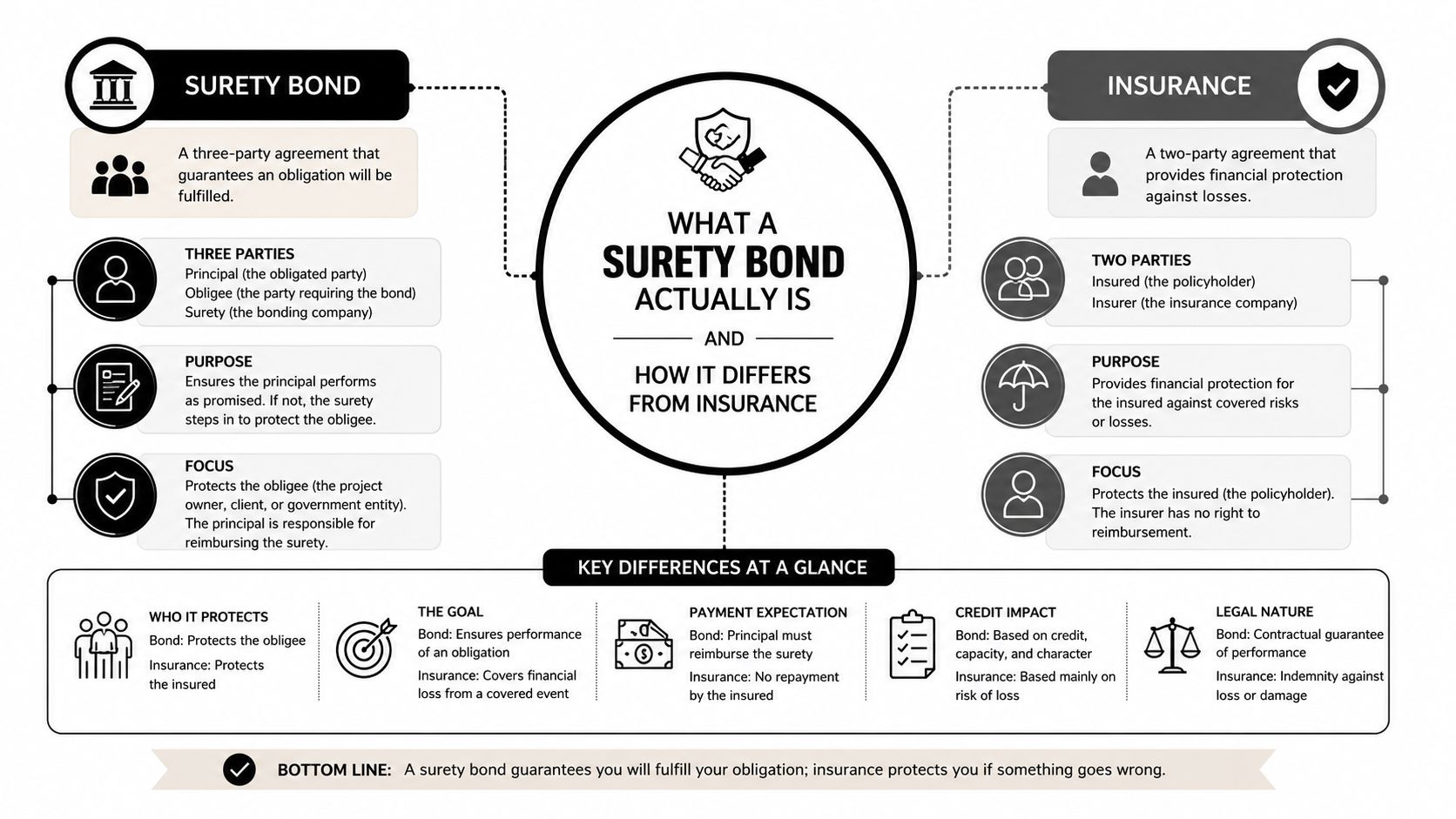 A comparison infographic explaining the fundamental differences between surety bonds and traditional insurance agreements.