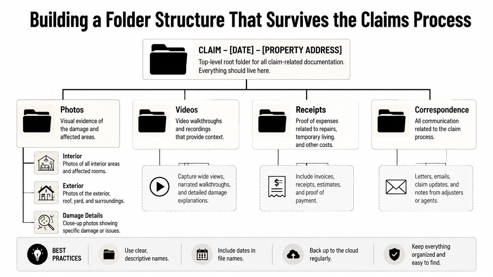 A diagram illustrating a structured folder organization system for documenting property insurance claims and related expenses.