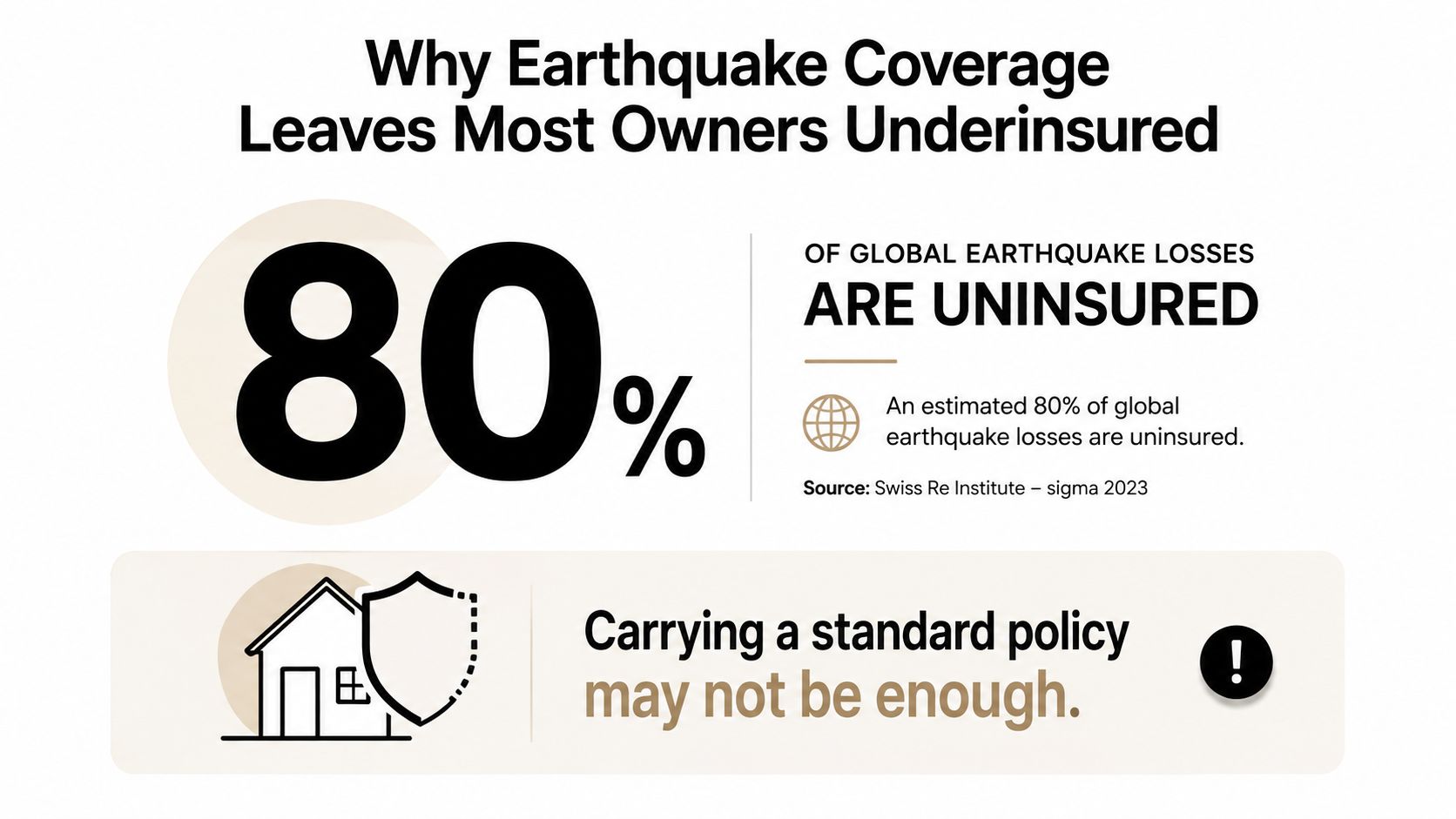 An infographic highlighting that eighty percent of global earthquake losses remain uninsured for homeowners.