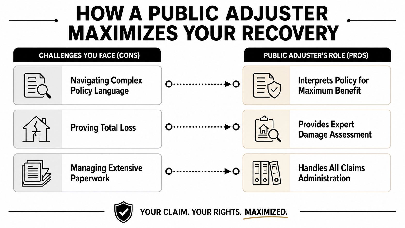 A comparison chart showing how a public adjuster helps with policy language, loss proof, and paperwork.