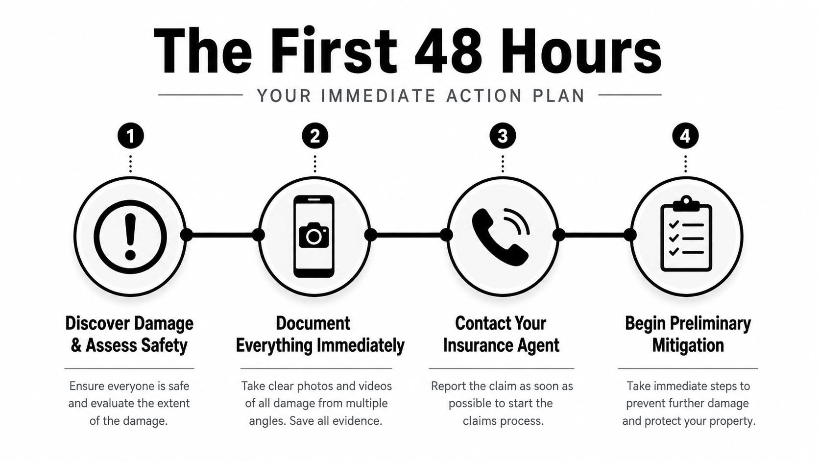 A step-by-step infographic illustrating a four-step action plan for homeowners to follow after property damage occurs.