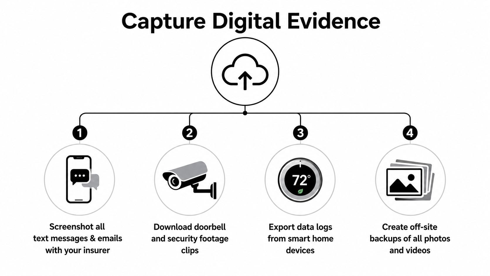 An infographic detailing four steps to capture digital evidence, including messages, security footage, logs, and backups.
