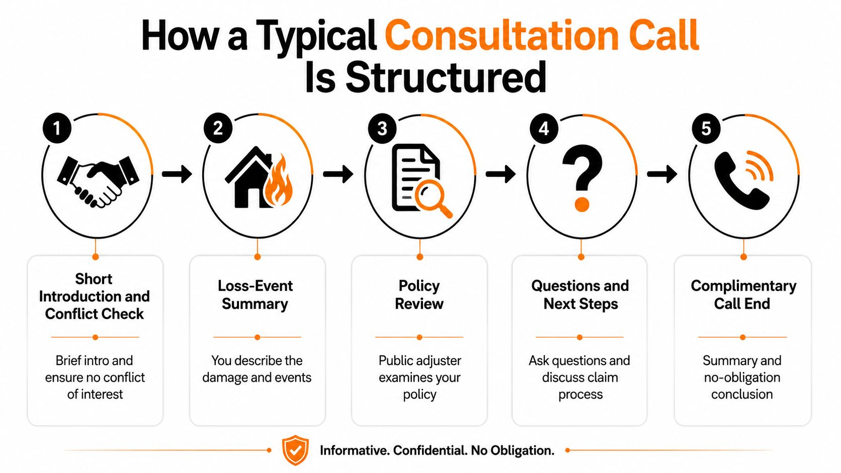 A five-step infographic illustrating the structure of a public adjuster's initial insurance consultation call process.