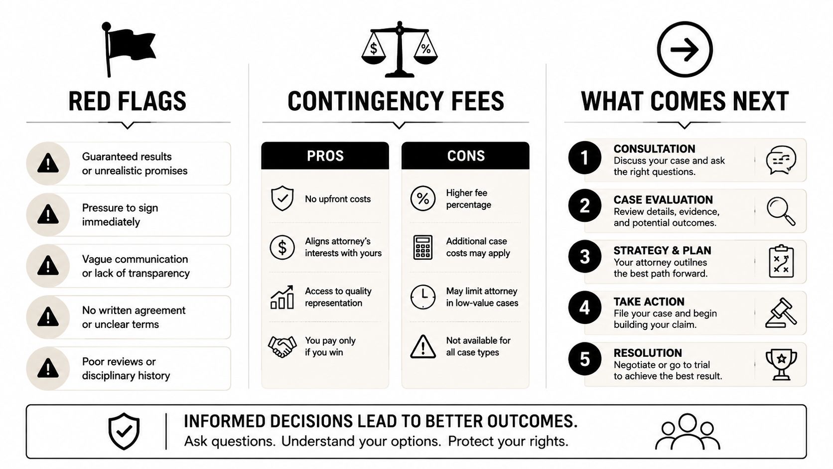 An infographic titled Red Flags, Contingency Fees, and What Comes Next for legal representation and consultations.