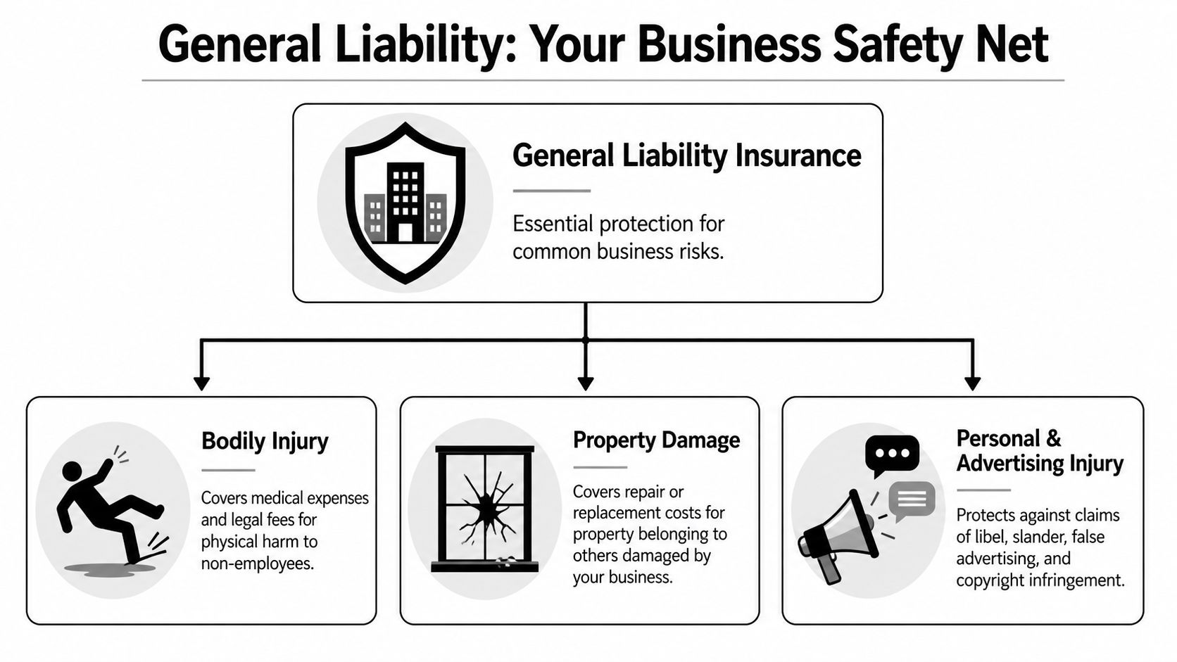 A diagram explaining General Liability Insurance coverage including bodily injury, property damage, and personal and advertising injury.