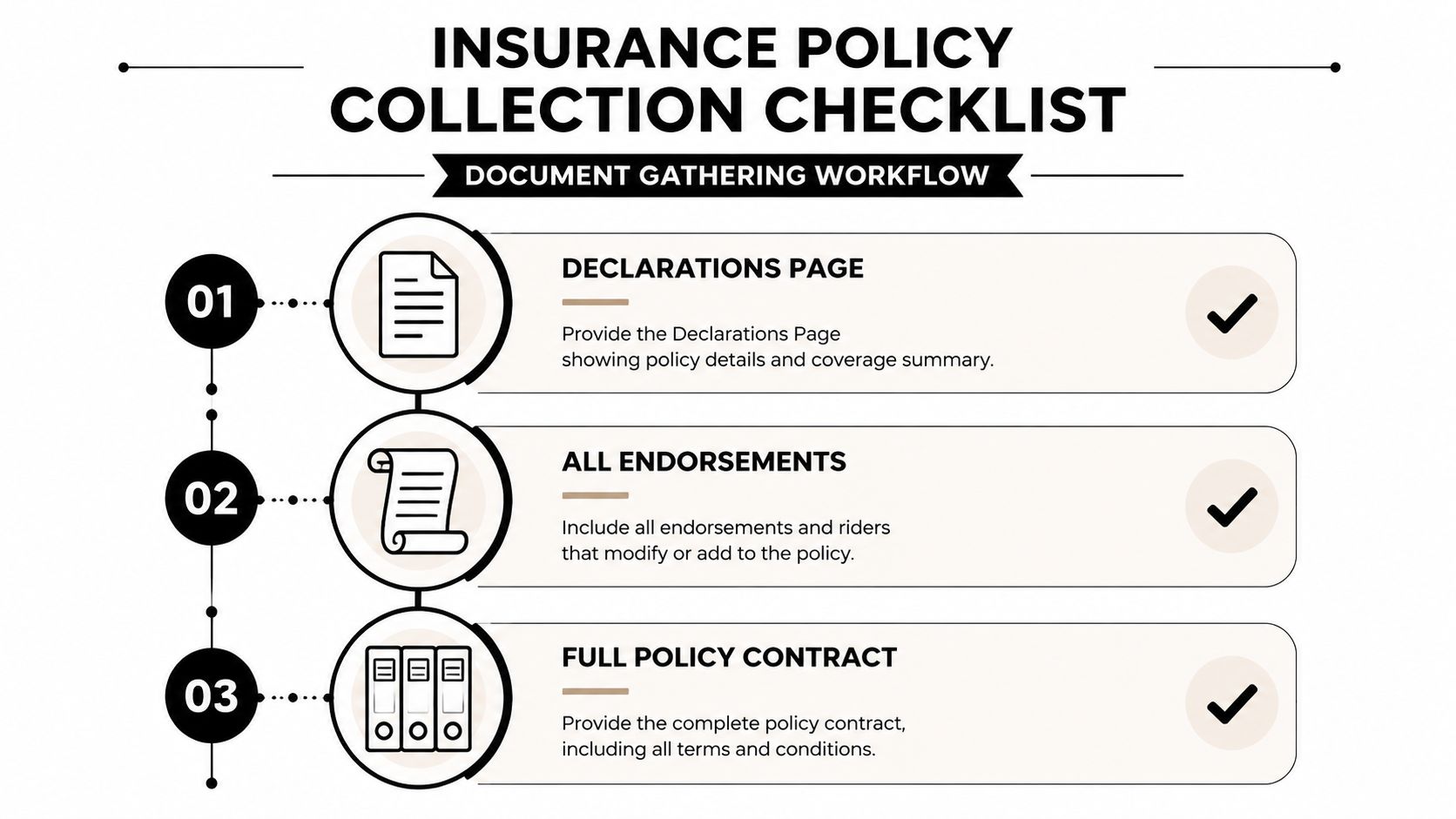 A checklist infographic titled Insurance Policy Collection Checklist showing three document requirements for policy review.
