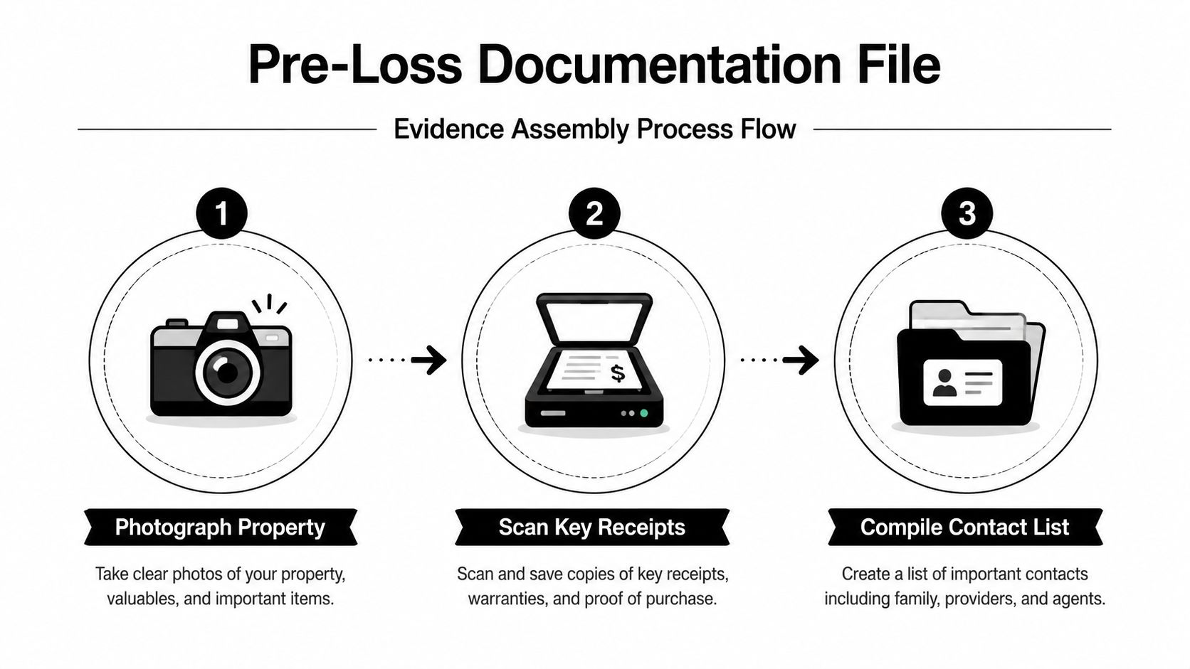 An infographic showing a three-step process for organizing a pre-loss documentation file for insurance purposes.
