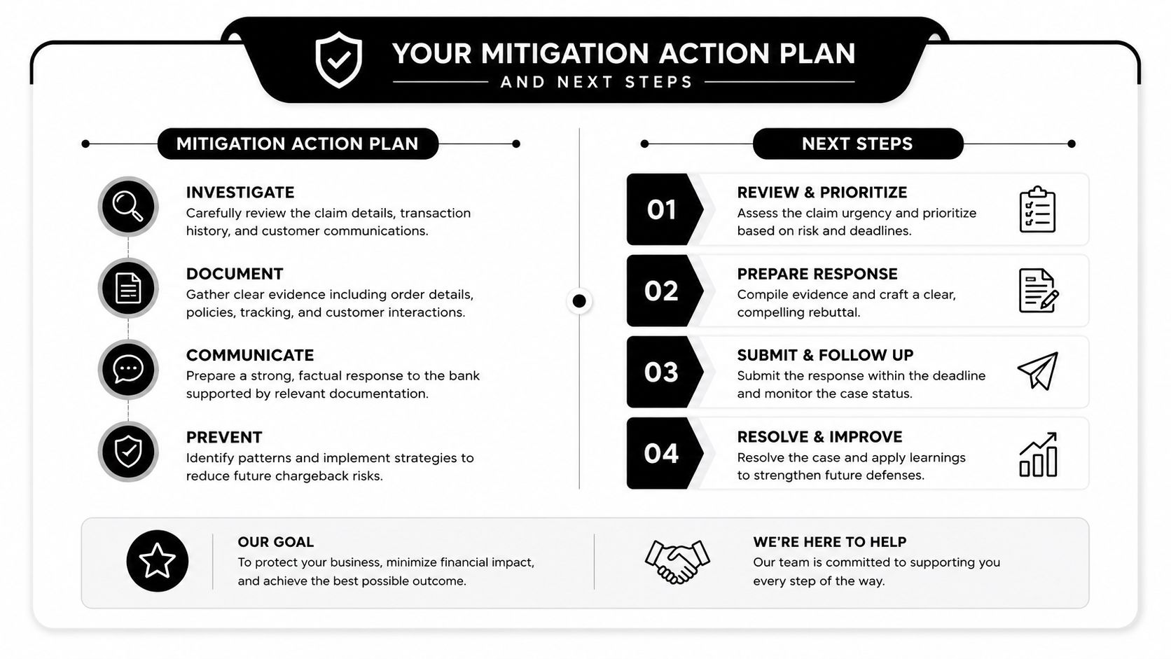 A visual guide outlining a mitigation action plan and next steps for managing business chargebacks and claims.