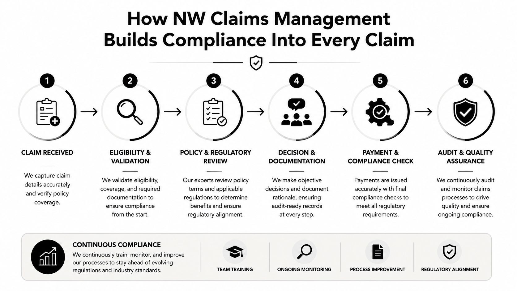 A diagram illustrating the six-step claims management process focused on ensuring regulatory compliance and quality assurance.