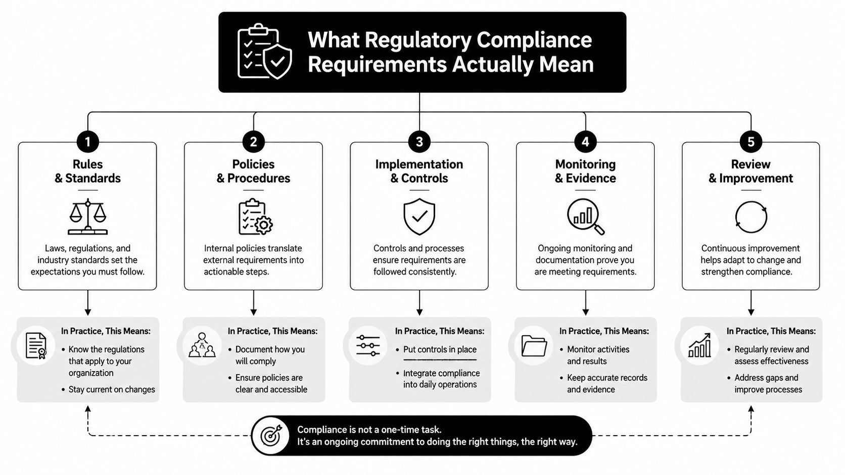 A five-step flowchart illustrating the key elements and ongoing process of maintaining regulatory compliance requirements.