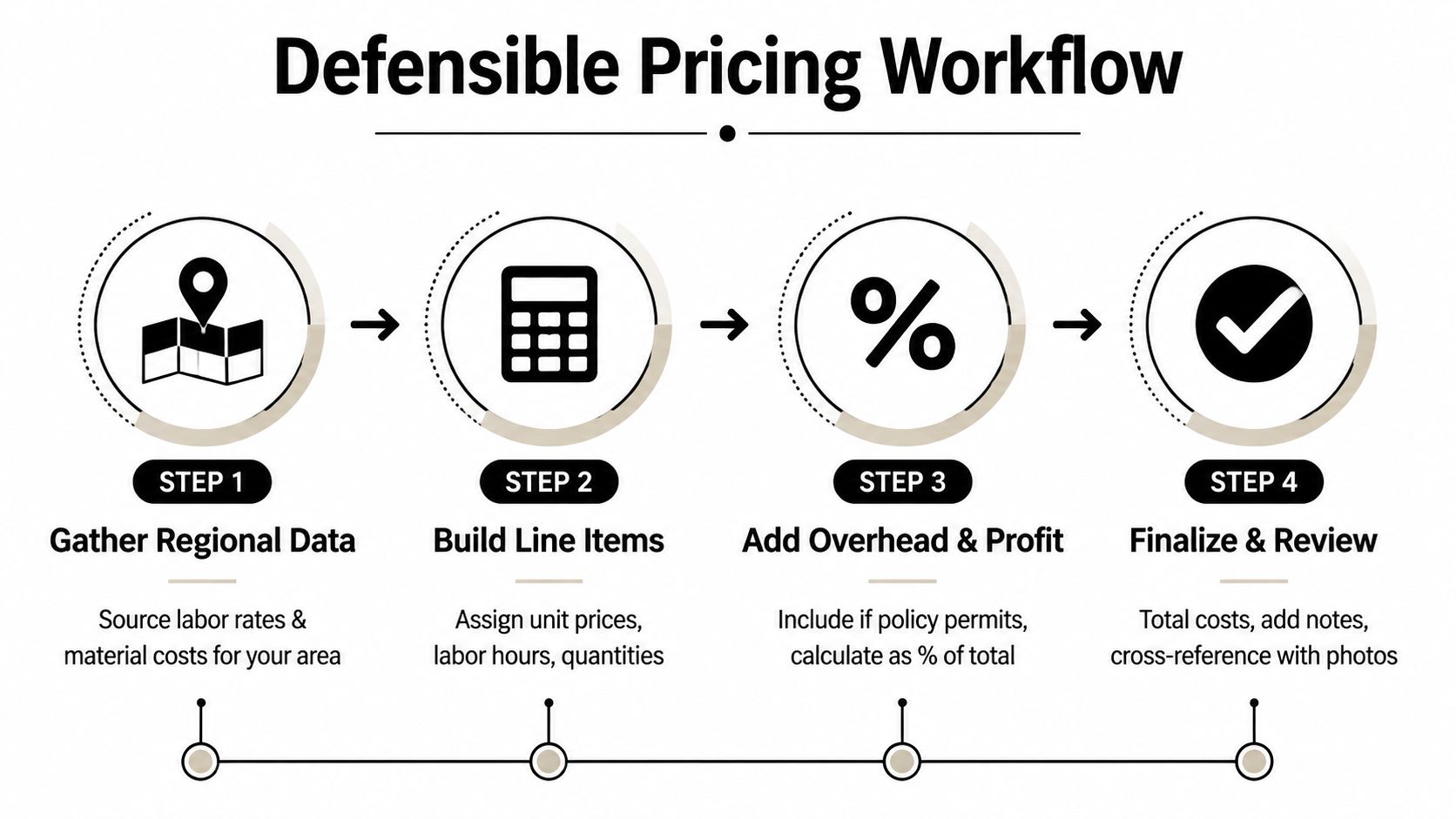 A four-step infographic illustrating the defensible pricing workflow for construction or repair service estimates.