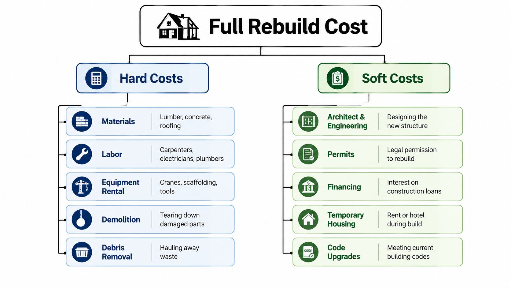 A flowchart detailing the breakdown of hard and soft costs involved in a full home rebuild project.