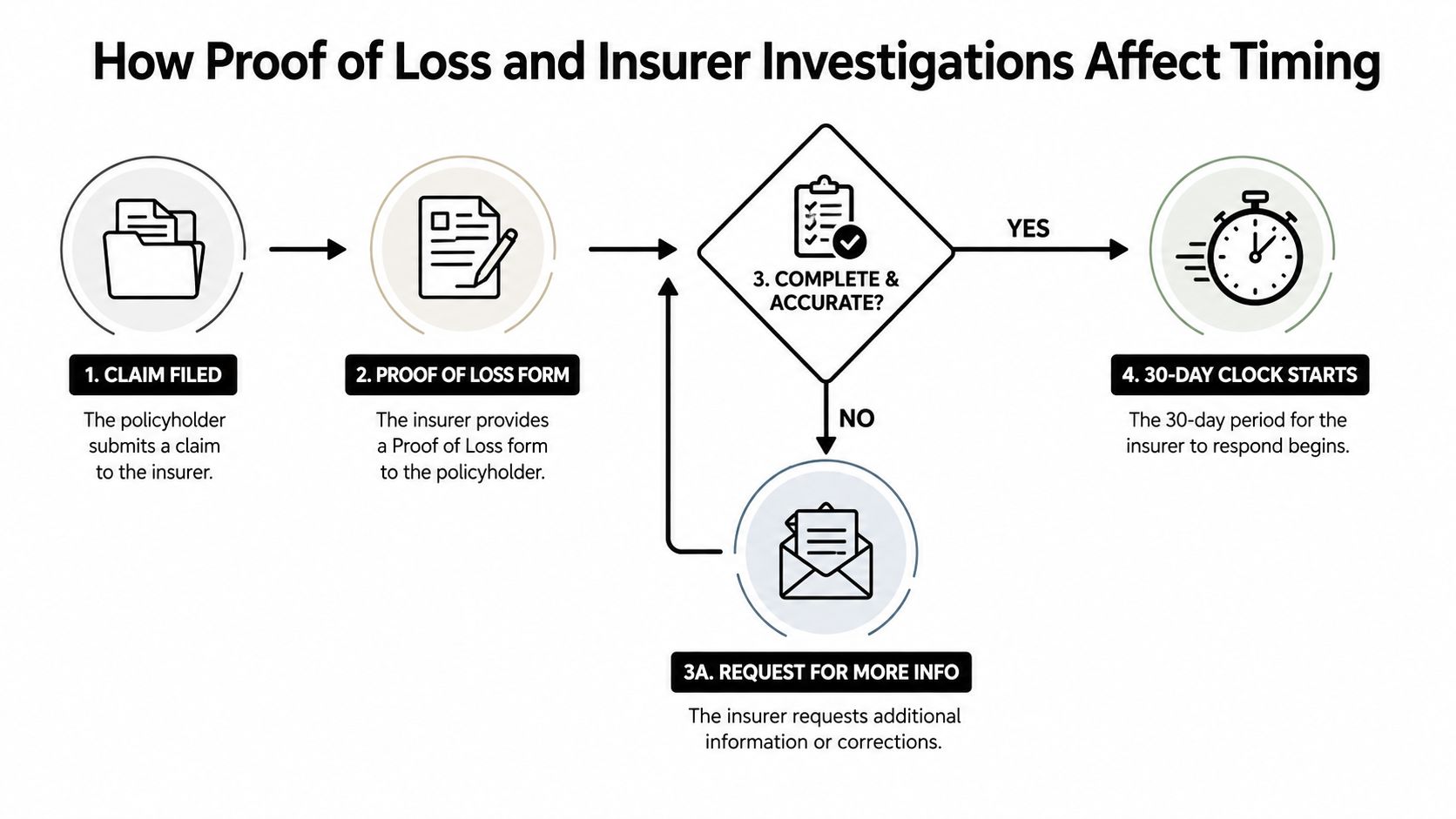A flow chart illustrating the process of insurance claims, proof of loss, and the response timeline.