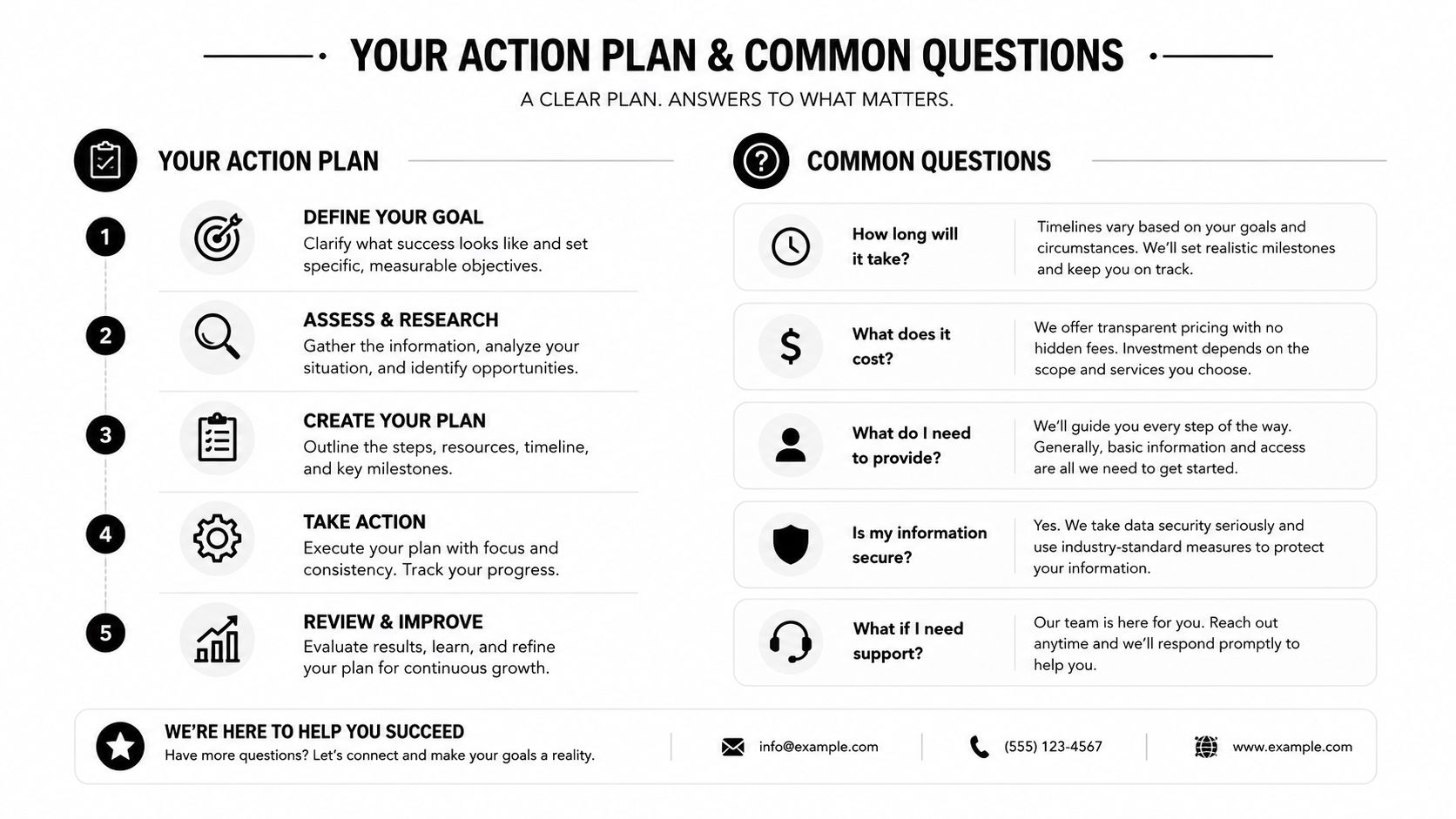 An infographic titled Your Action Plan and Common Questions outlining a five-step business process and FAQs.