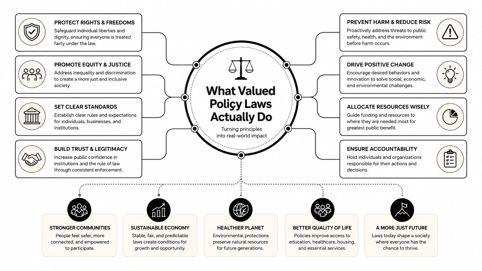 A diagram illustrating how valued policy laws turn principles into real-world impacts for society and the planet.