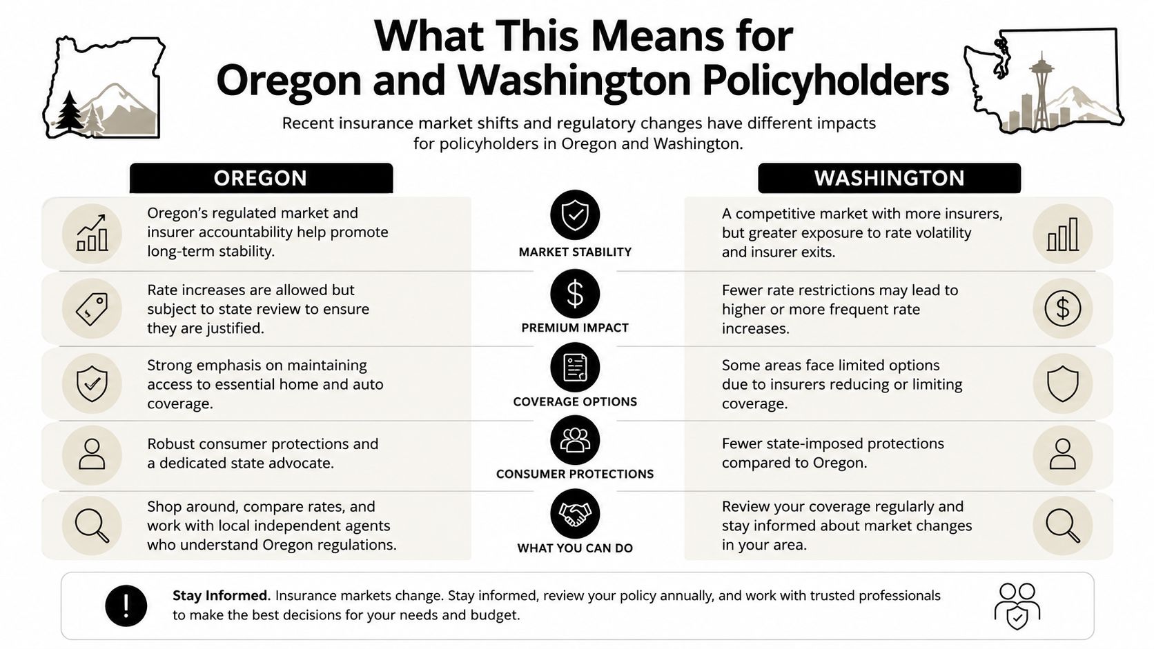 A comparison chart outlining differences in insurance market regulations and impacts between Oregon and Washington state.