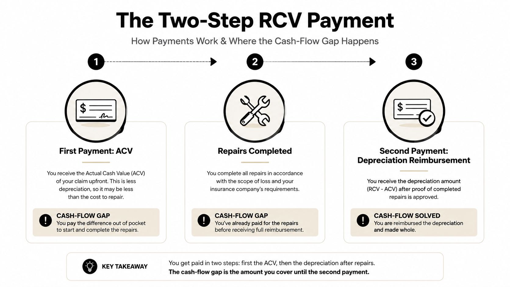 A diagram explaining the two-step insurance RCV payment process including ACV, repairs, and depreciation reimbursement.